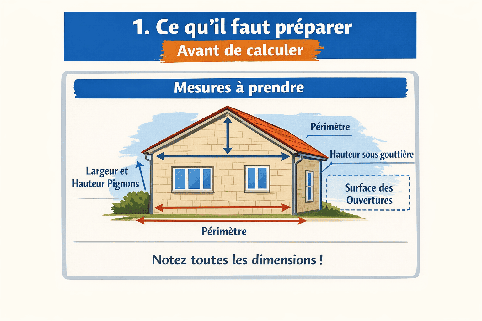 Façade : mesures à prendre avant calcul (périmètre, hauteur sous gouttière, pignons, ouvertures) — schéma maison