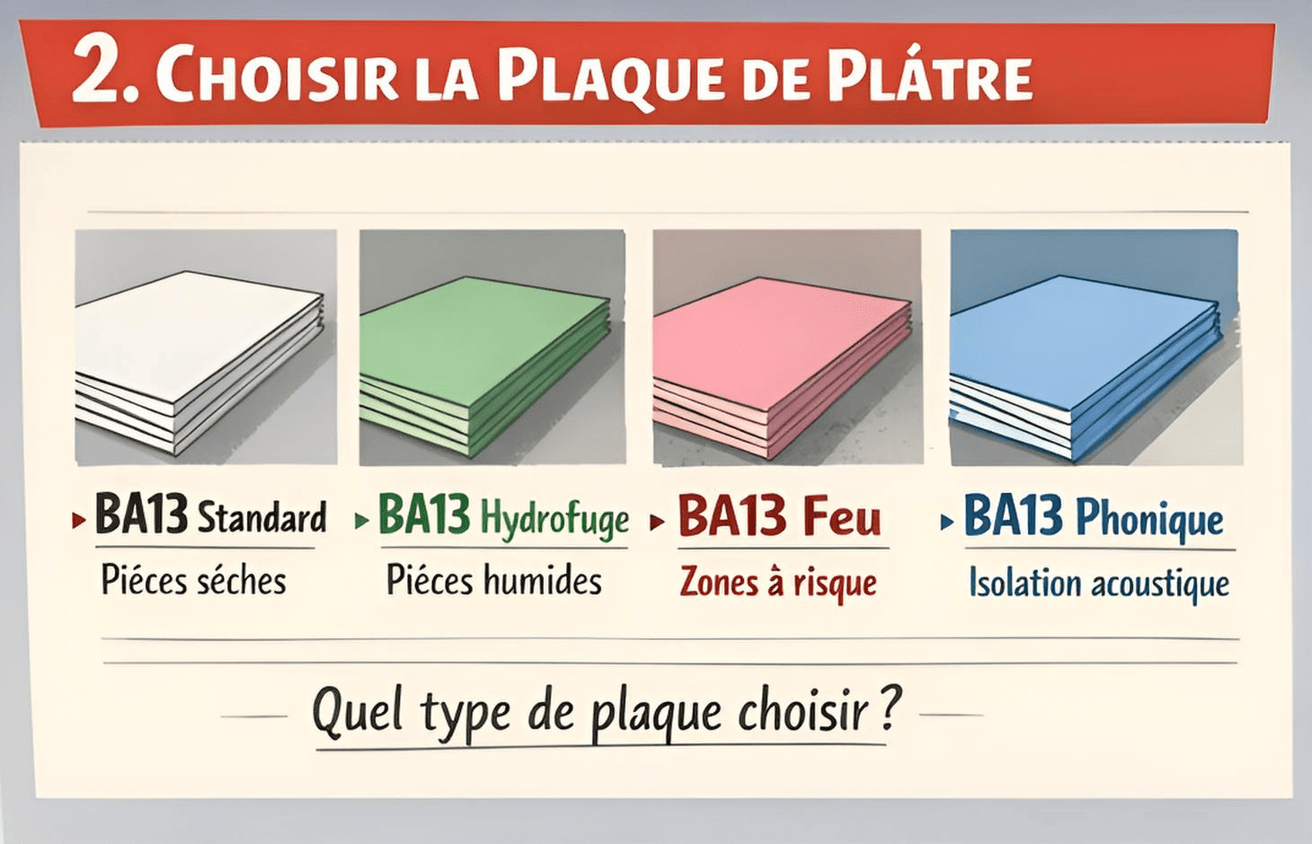Types de plaques BA13 : standard, hydrofuge (verte), feu (rose), phonique (bleue)